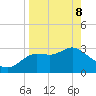 Shell Point tide chart for Friday, April 8, 2022