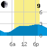 Shell Point tide chart for Saturday, April 9, 2022