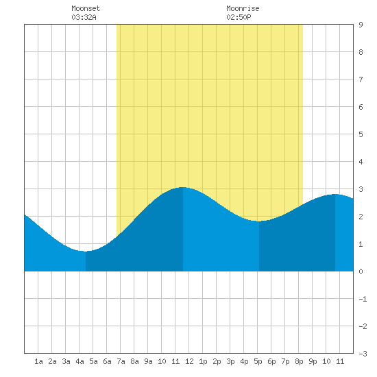 Shell Point tide chart for Tuesday, May 10, 2022