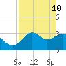 Shell Point tide chart for Tuesday, May 10, 2022
