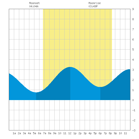 Shell Point tide chart for Wednesday, May 11, 2022