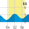 Shell Point tide chart for Wednesday, May 11, 2022