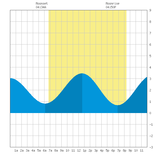 Shell Point tide chart for Thursday, May 12, 2022