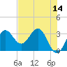 Shell Point tide chart for Saturday, May 14, 2022