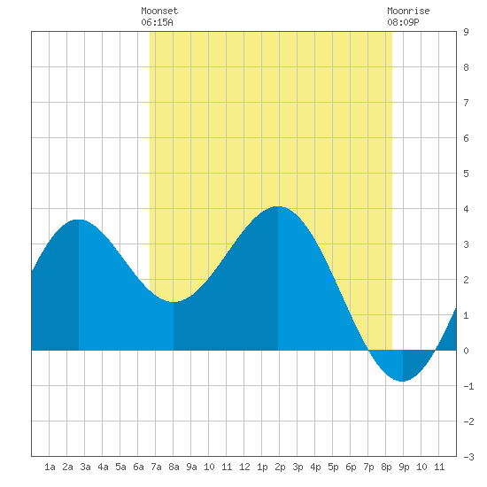 Shell Point tide chart for Sunday, May 15, 2022