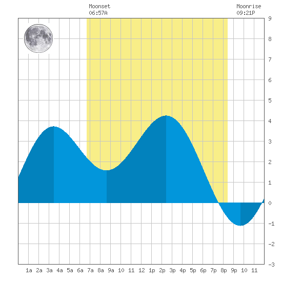 Shell Point tide chart for Monday, May 16, 2022