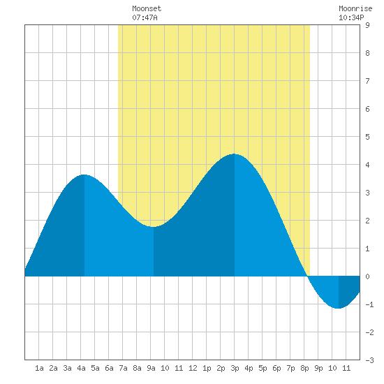 Shell Point tide chart for Tuesday, May 17, 2022