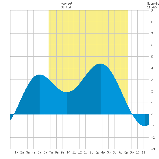 Shell Point tide chart for Wednesday, May 18, 2022