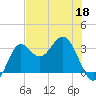 Shell Point tide chart for Wednesday, May 18, 2022