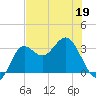 Shell Point tide chart for Thursday, May 19, 2022