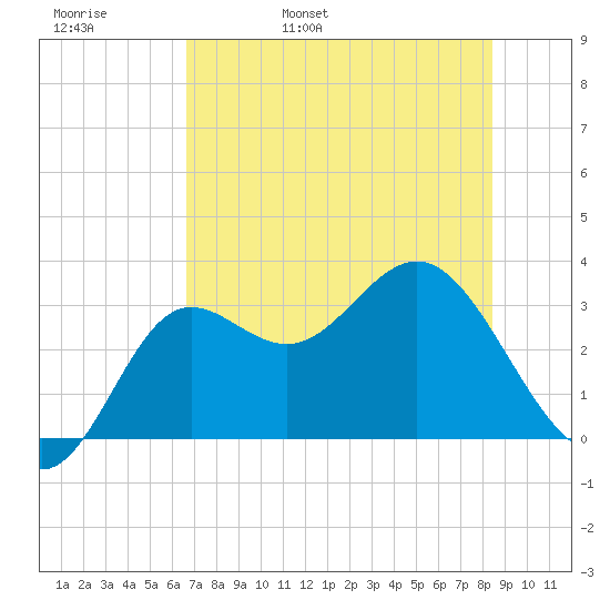 Shell Point tide chart for Friday, May 20, 2022