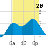 Shell Point tide chart for Friday, May 20, 2022