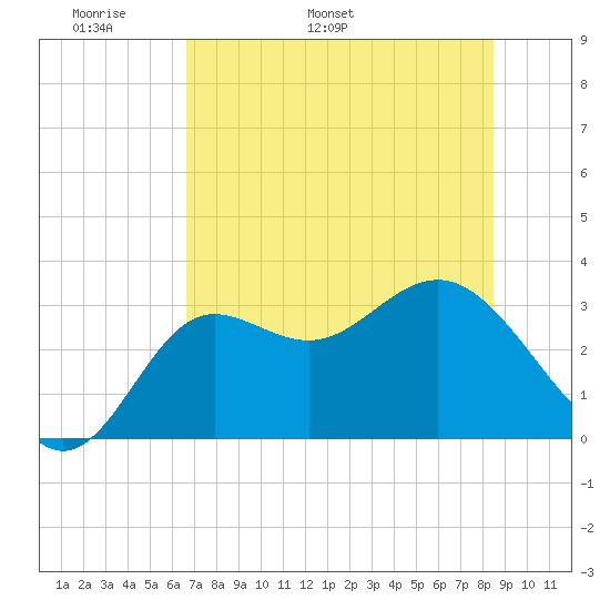 Shell Point tide chart for Saturday, May 21, 2022