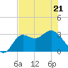 Shell Point tide chart for Saturday, May 21, 2022