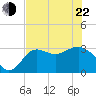 Shell Point tide chart for Sunday, May 22, 2022