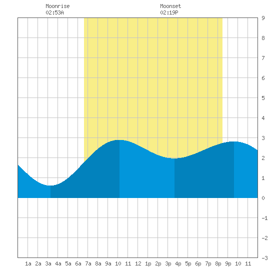 Shell Point tide chart for Monday, May 23, 2022