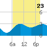 Shell Point tide chart for Monday, May 23, 2022