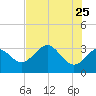 Shell Point tide chart for Wednesday, May 25, 2022