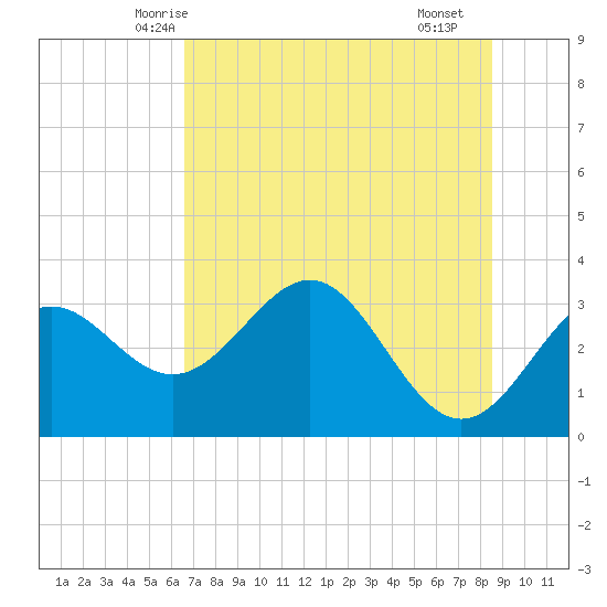 Shell Point tide chart for Thursday, May 26, 2022
