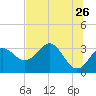 Shell Point tide chart for Thursday, May 26, 2022