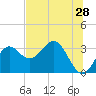 Shell Point tide chart for Saturday, May 28, 2022