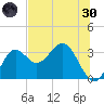 Shell Point tide chart for Monday, May 30, 2022