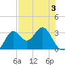 Shell Point tide chart for Tuesday, May 3, 2022