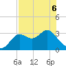 Shell Point tide chart for Friday, May 6, 2022