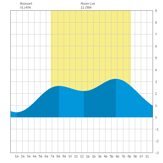 Shell Point tide chart for Saturday, May 7, 2022