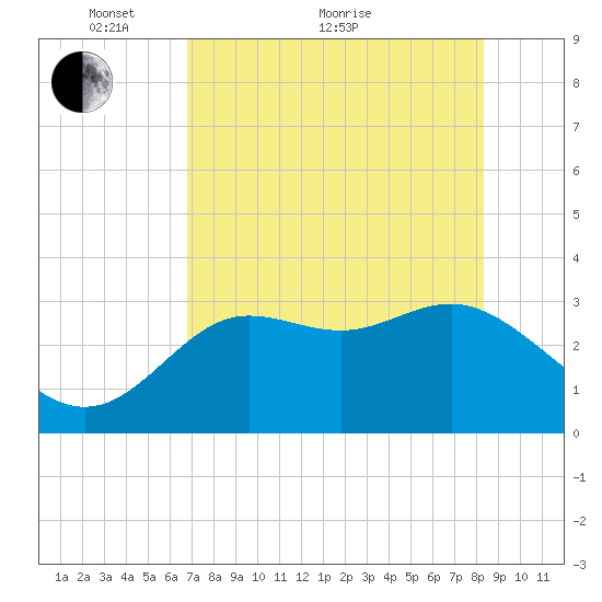 Shell Point tide chart for Sunday, May 8, 2022