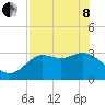 Shell Point tide chart for Sunday, May 8, 2022