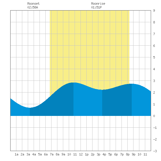Shell Point tide chart for Monday, May 9, 2022