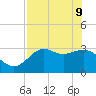 Shell Point tide chart for Monday, May 9, 2022
