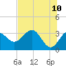 Shell Point tide chart for Friday, June 10, 2022
