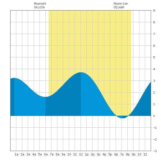 Shell Point tide chart for Saturday, June 11, 2022