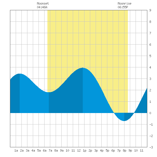 Shell Point tide chart for Sunday, June 12, 2022