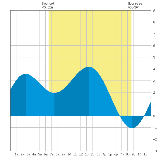 Shell Point tide chart for Monday, June 13, 2022