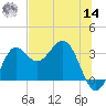 Shell Point tide chart for Tuesday, June 14, 2022
