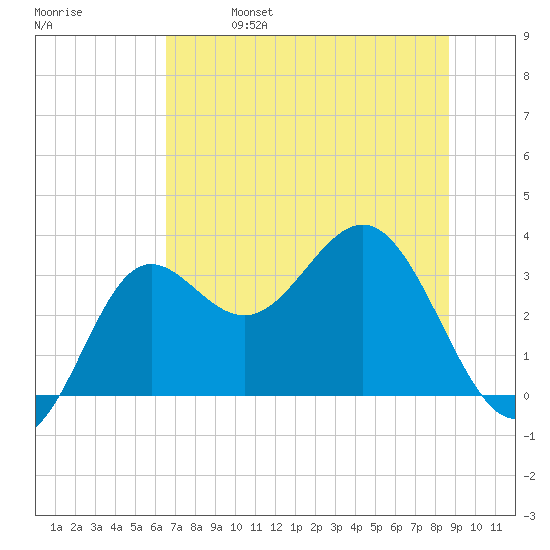 Shell Point tide chart for Friday, June 17, 2022