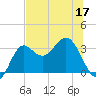 Shell Point tide chart for Friday, June 17, 2022