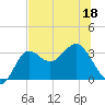 Shell Point tide chart for Saturday, June 18, 2022