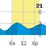 Shell Point tide chart for Tuesday, June 21, 2022