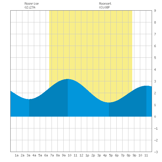 Shell Point tide chart for Wednesday, June 22, 2022