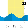 Shell Point tide chart for Wednesday, June 22, 2022