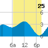 Shell Point tide chart for Saturday, June 25, 2022