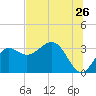 Shell Point tide chart for Sunday, June 26, 2022