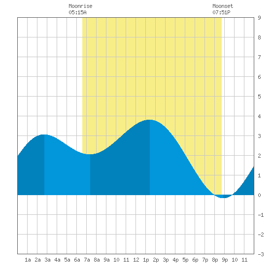 Shell Point tide chart for Monday, June 27, 2022