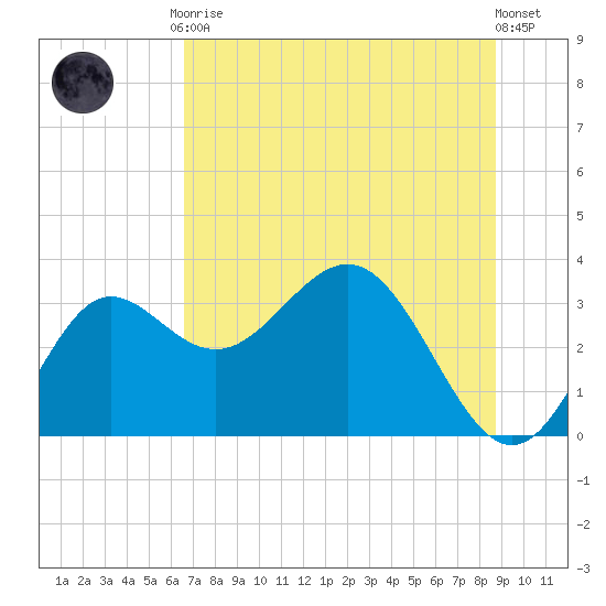 Shell Point tide chart for Tuesday, June 28, 2022