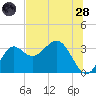 Shell Point tide chart for Tuesday, June 28, 2022
