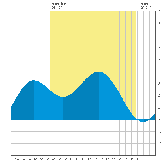 Shell Point tide chart for Wednesday, June 29, 2022